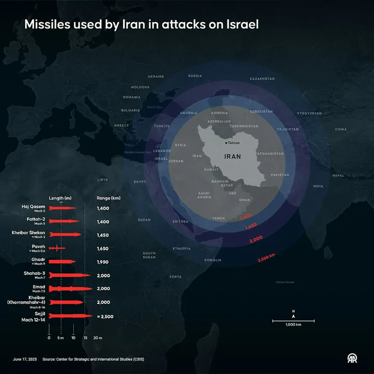 2025年6月17日，土耳其安納杜魯通訊社（Anadolu Agency）製作的圖表，題為「伊朗襲擊以色列時使用的導彈」。 