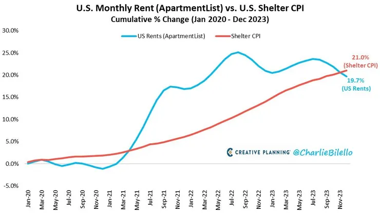 2 CPI住房(累積) vs 實時(累積)
