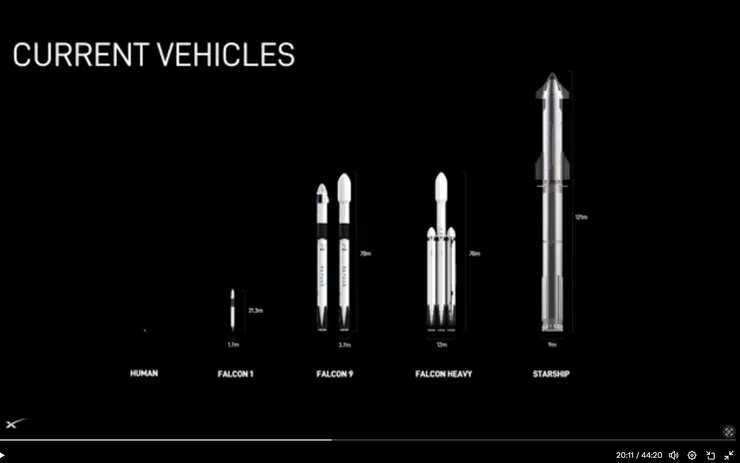 目前的火箭尺寸