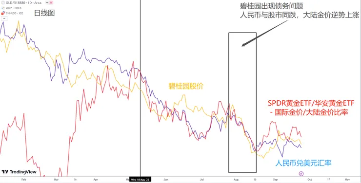 大陸地區金價、RMB與碧桂園股價走勢對比