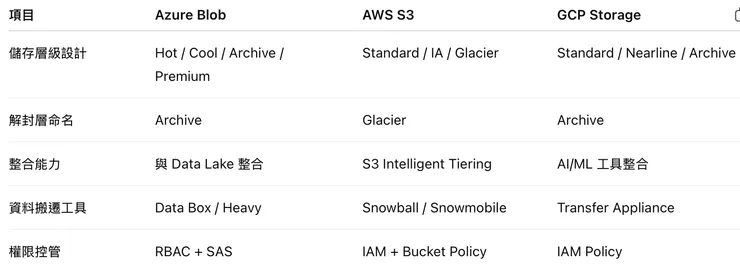 三大雲平台比較