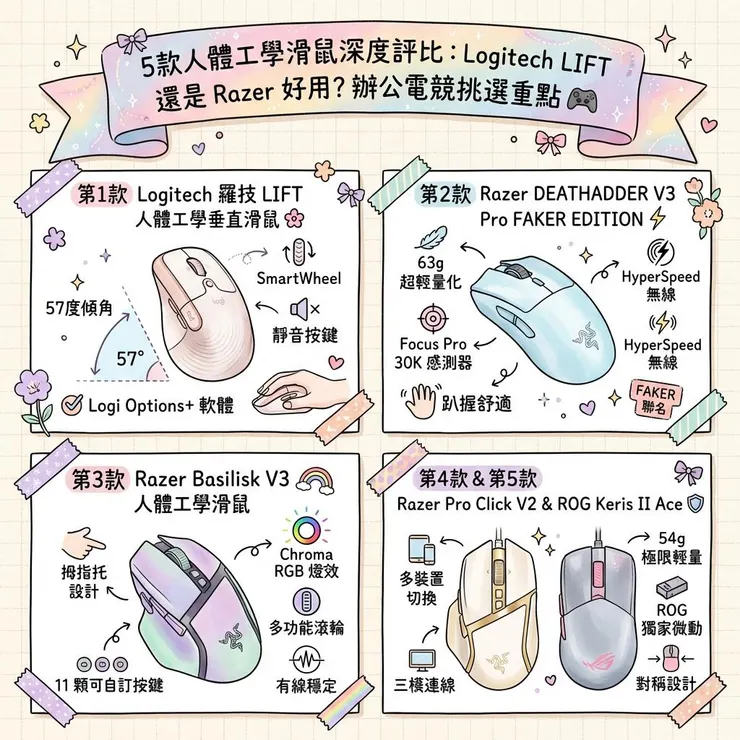 5款人體工學滑鼠深度評比：Logitech LIFT 還是 Razer 好用？辦公電競挑選重點 🎮
