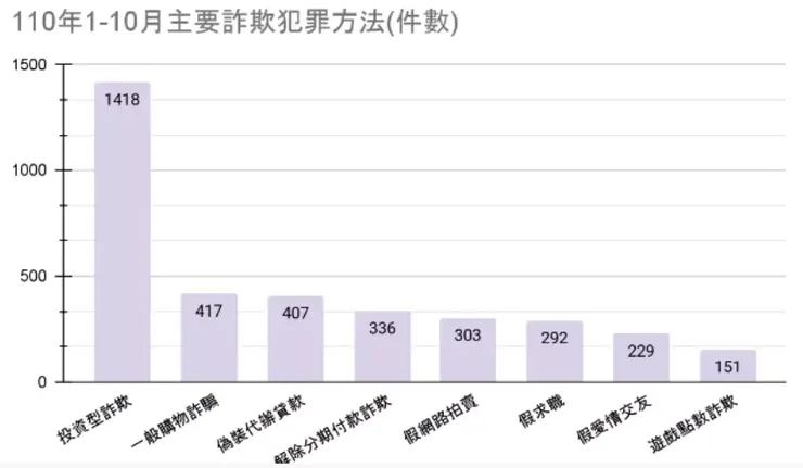 110年1-10月主要詐欺犯罪方法圖表/圖片來源:2024總統大選