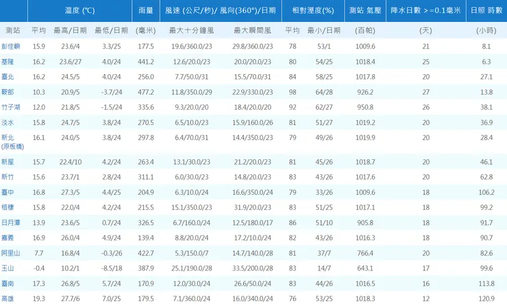 2016/01 各地區氣象資料表(表1b)