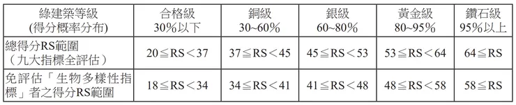 表格來自2023年版綠建築評估手冊-基本型