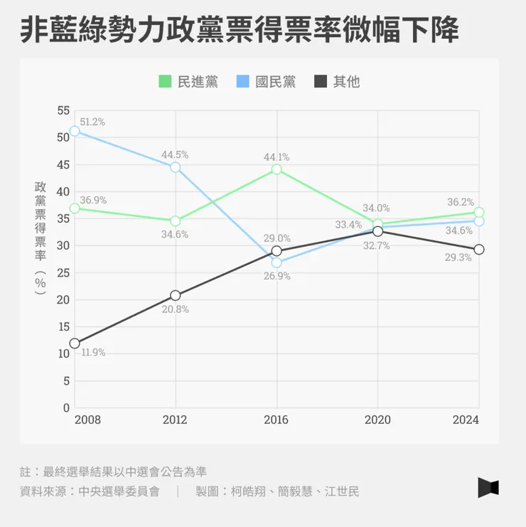 其中一圖:非藍綠政黨票得票率下滑
