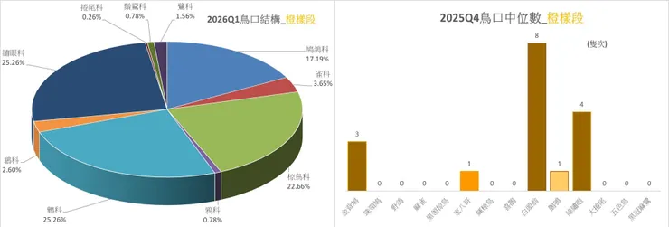 本季橙樣段之鳥口結構圖(左)及其鳥口中位數比較圖(右)