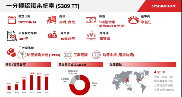 資料來源:2025.12法說會簡報