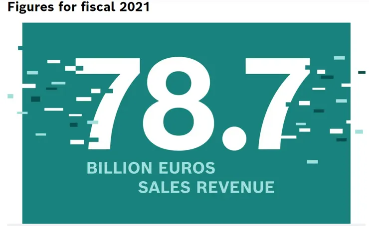 Bosch 2021 FY的營業額為787億歐元。Shimano 2021的營收換算為歐元大概是39億歐元。而SRAM大概是7億多歐元。