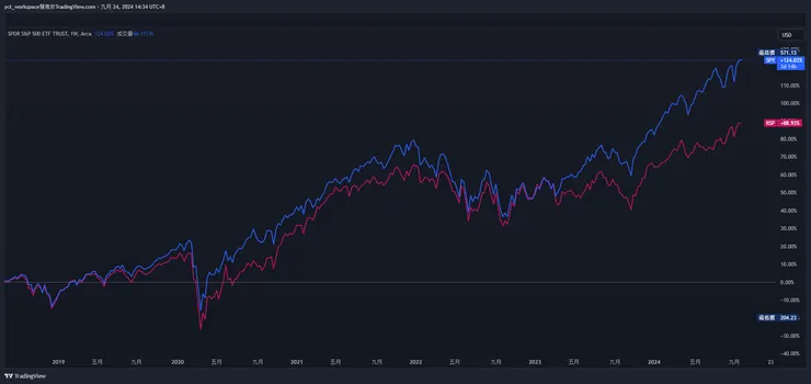 Source：TradingView