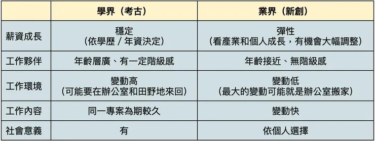 學界與業界特質