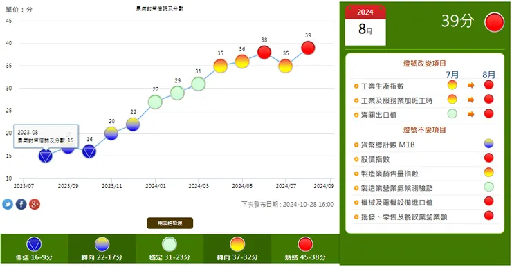 113年8月景氣對策信號