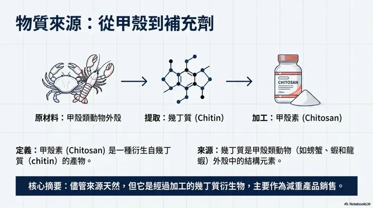 Chitosan 是什麼?