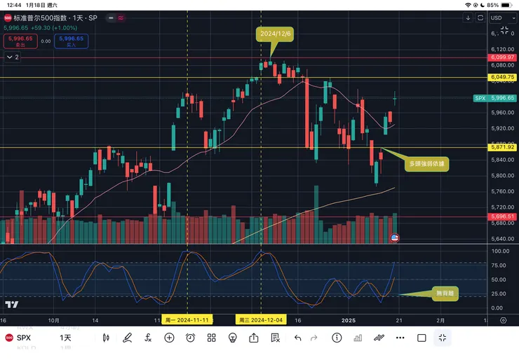 標普五百指數日線