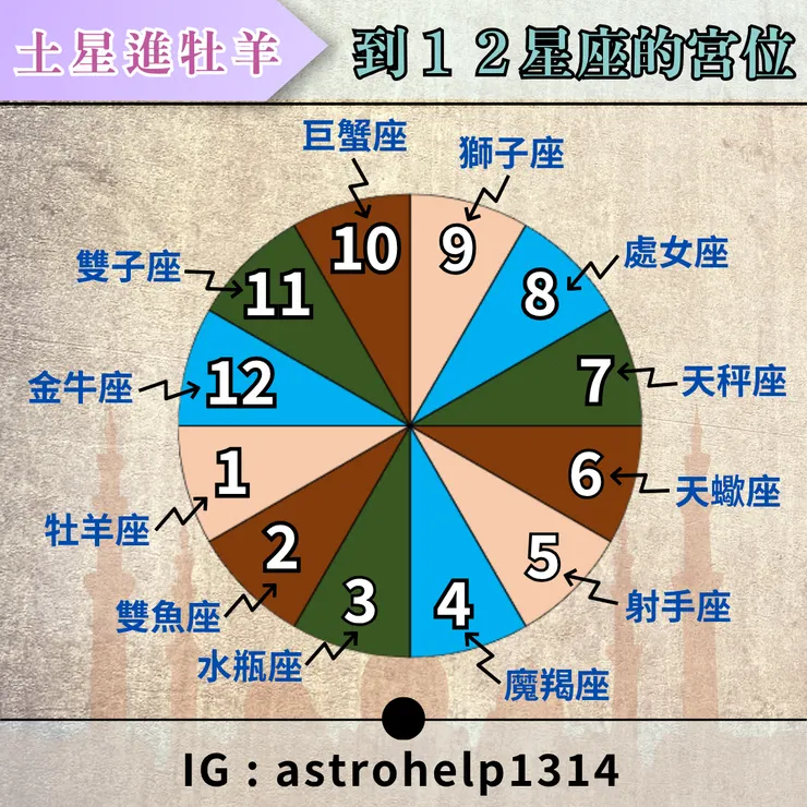 土星牡羊對十二星座的影響