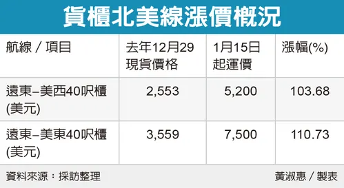 貨櫃北美線漲價概況