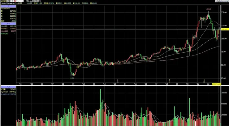 0050-台灣五十ETF月線圖