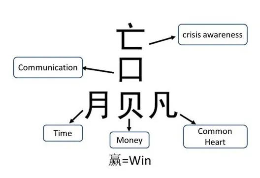 「贏」，要有「亡」危機意識、「口」溝通能力、「月」時間、資本「貝」和平常心「凡」