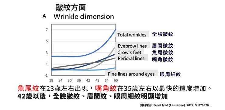 你知道人幾歲皮膚開始變老嗎