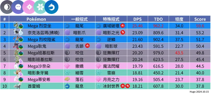 可以用來攻掠起源騎拉帝納的寶可夢