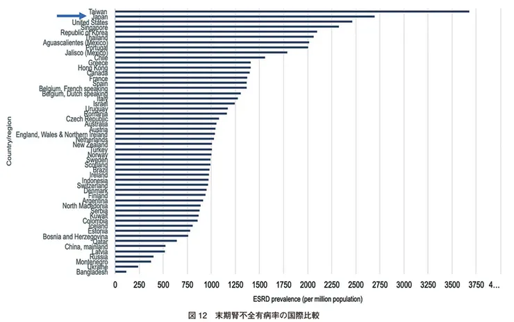 末期腎不全有病率的國際排名（2019年的調查結果）/日本透析醫會雜誌（透析医療の現状とこれから…日本と世界）
