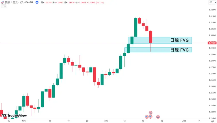 英鎊/美元,日線圖,回測FVG。