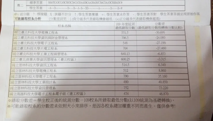 但模擬考落點都上不了臺北(我就爛🙇🏻♂️