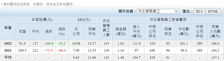 員工平均薪資 取自Goodinfo