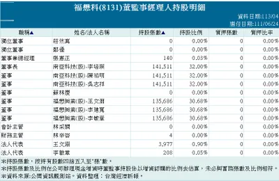 福懋科股權結構