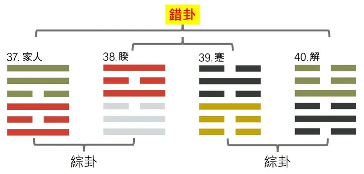 家人卦、睽卦、蹇卦、解卦。 這四個卦，錯綜複雜，像極了人間家務事（圖：出自洪雪珍易經陪讀）
