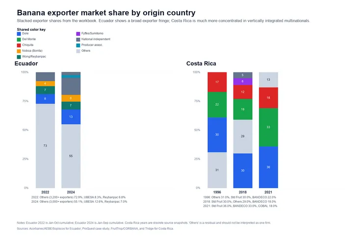 香蕉公司在當地的出口比例（由作者所繪）