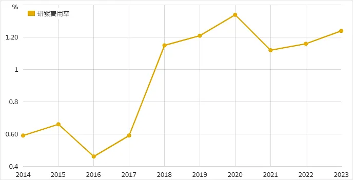 資料來源：財報狗