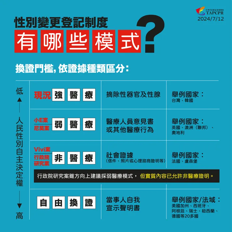 性別變更制度有哪些模式?