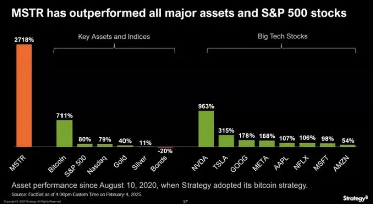 微策略的股票代號 MSTR，從宣布購買比特幣至今的股價表現超過比特幣、英偉達。