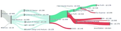 自製CNDS FY24Q2 財報 Sankey Chart