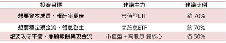 ETF配置建議表