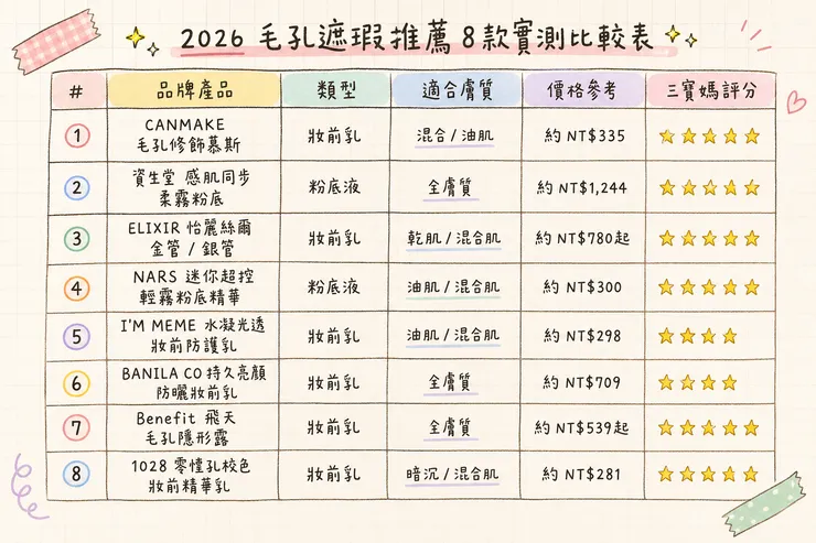 2026毛孔遮瑕推薦:三寶媽實測比較表