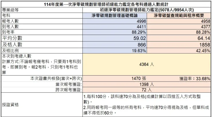 114年第一次初級淨零碳規劃管理師能力鑑定-考試成果