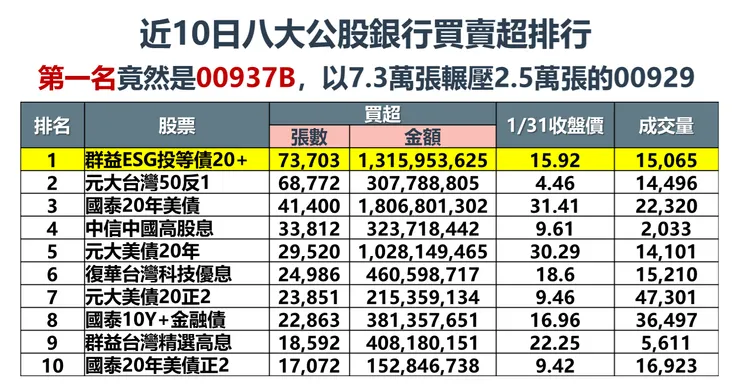 資料來源：玩股網，棒棒的理財失控週記整理