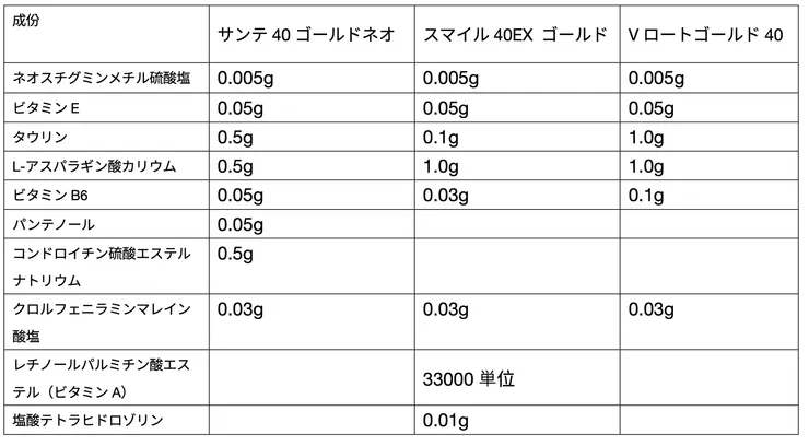 40+眼藥水比較表