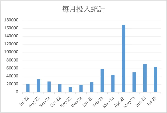 每月槓桿投入統計