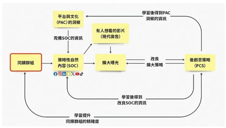 自媒體行銷，廣告框架流程圖。