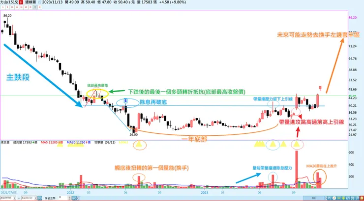 1515力山 週線波段規劃