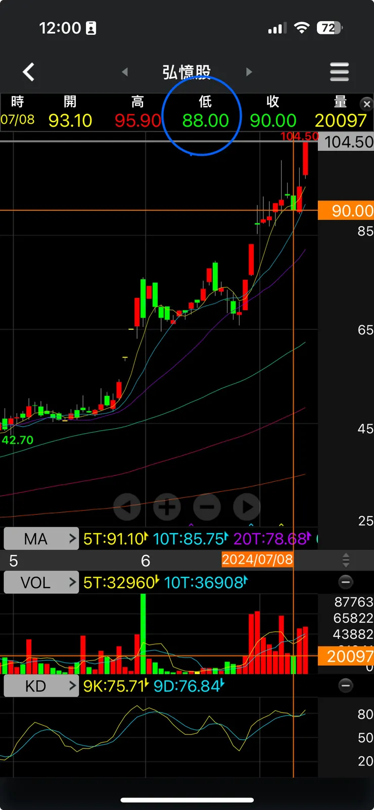 最低價就只到88元
