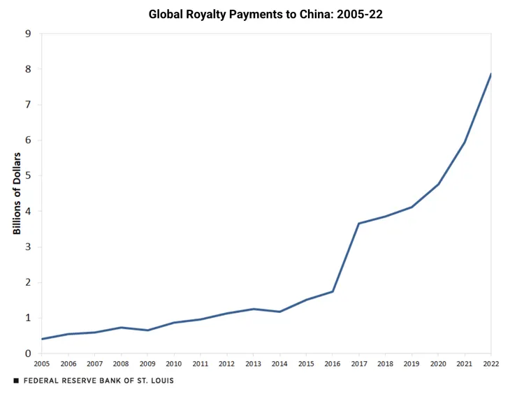 全世界向中國繳納的權利金數額