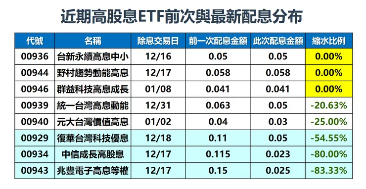 資料來源：各家投信公開資料，棒棒的理財失控週記整理