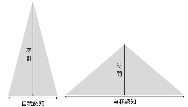年資高並非自我認知越廣