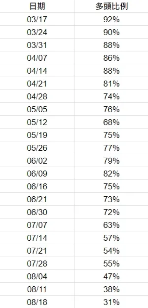 近幾週多頭比例數據