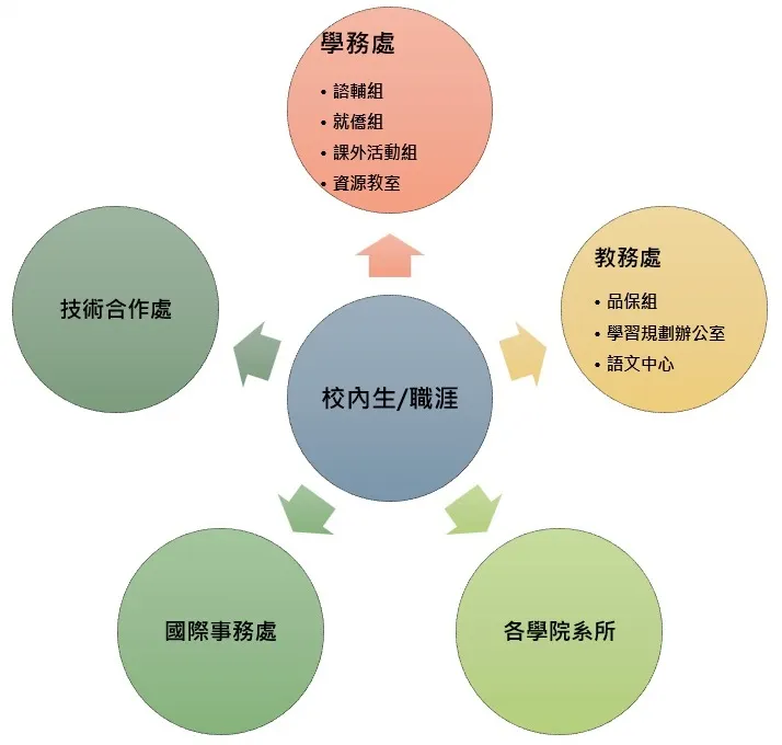 校內生/職涯資源示意圖