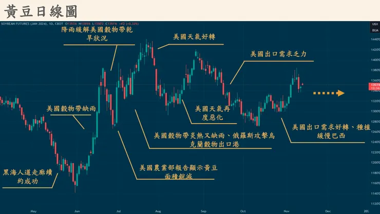 黃豆期貨價格與關鍵轉折（資料來源：大成法說會簡報）